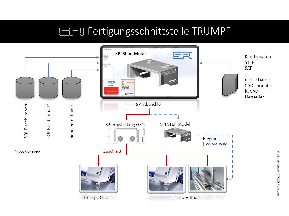 Schnittstelle TRUMPF