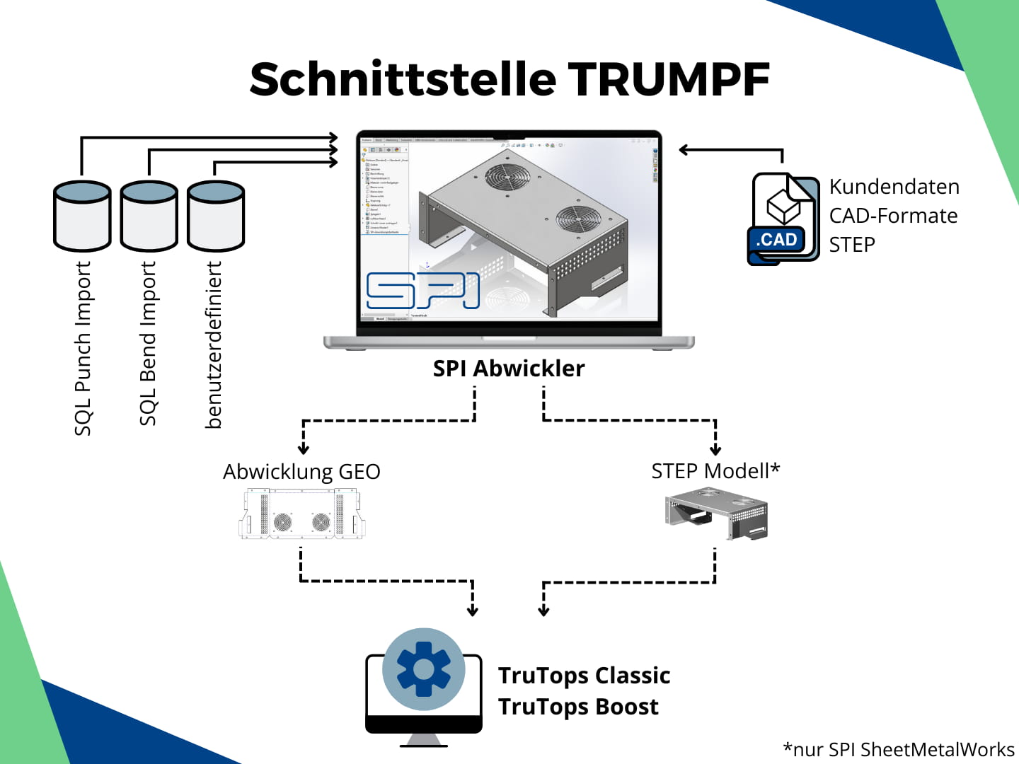 SPI-Schnittstelle-TRUMPF SPI Blech Schnittstelle für TRUMPF