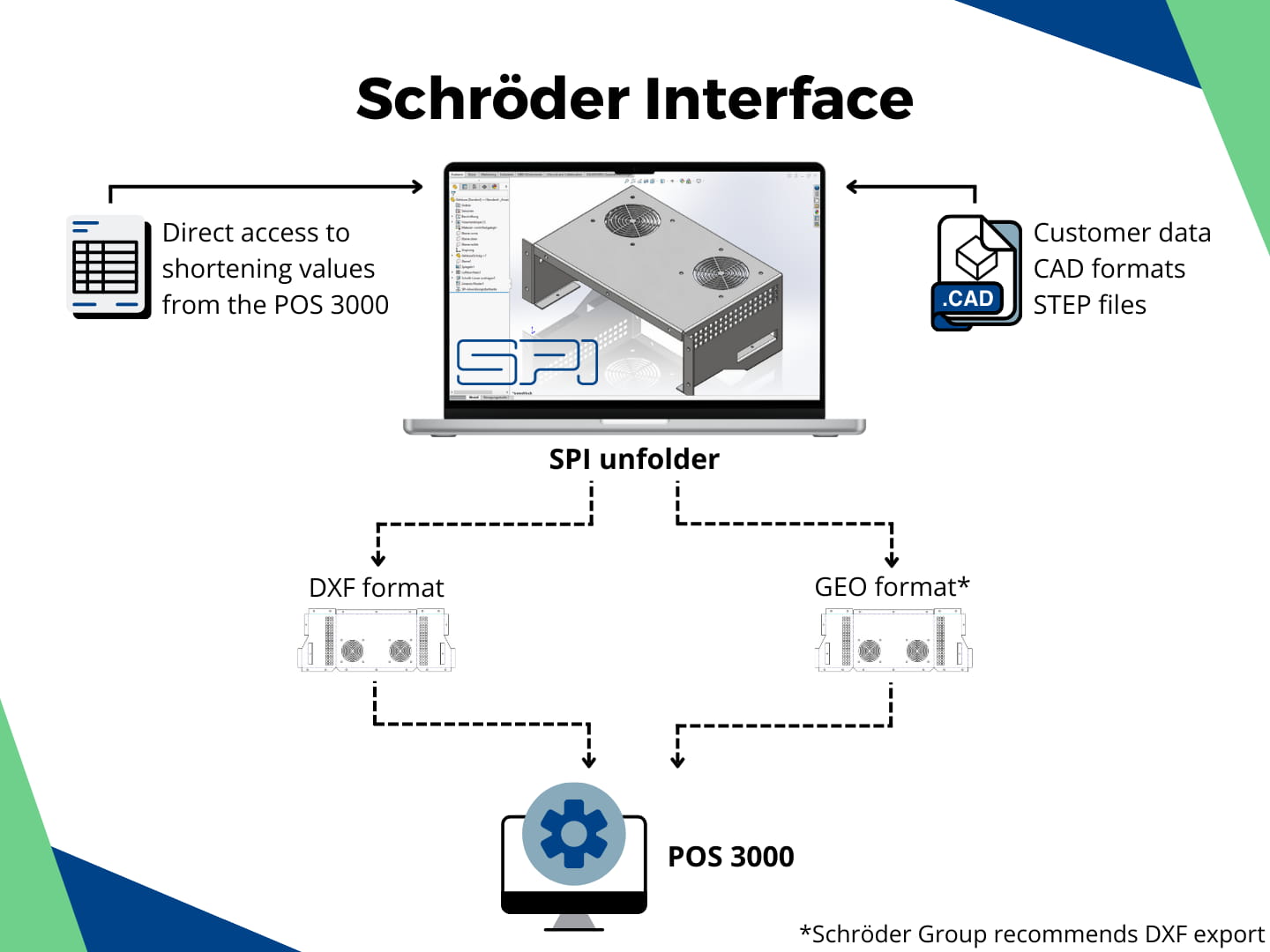 SPI-interface-Schroeder SPI sheet metal interface for Schroeder / POS 3000