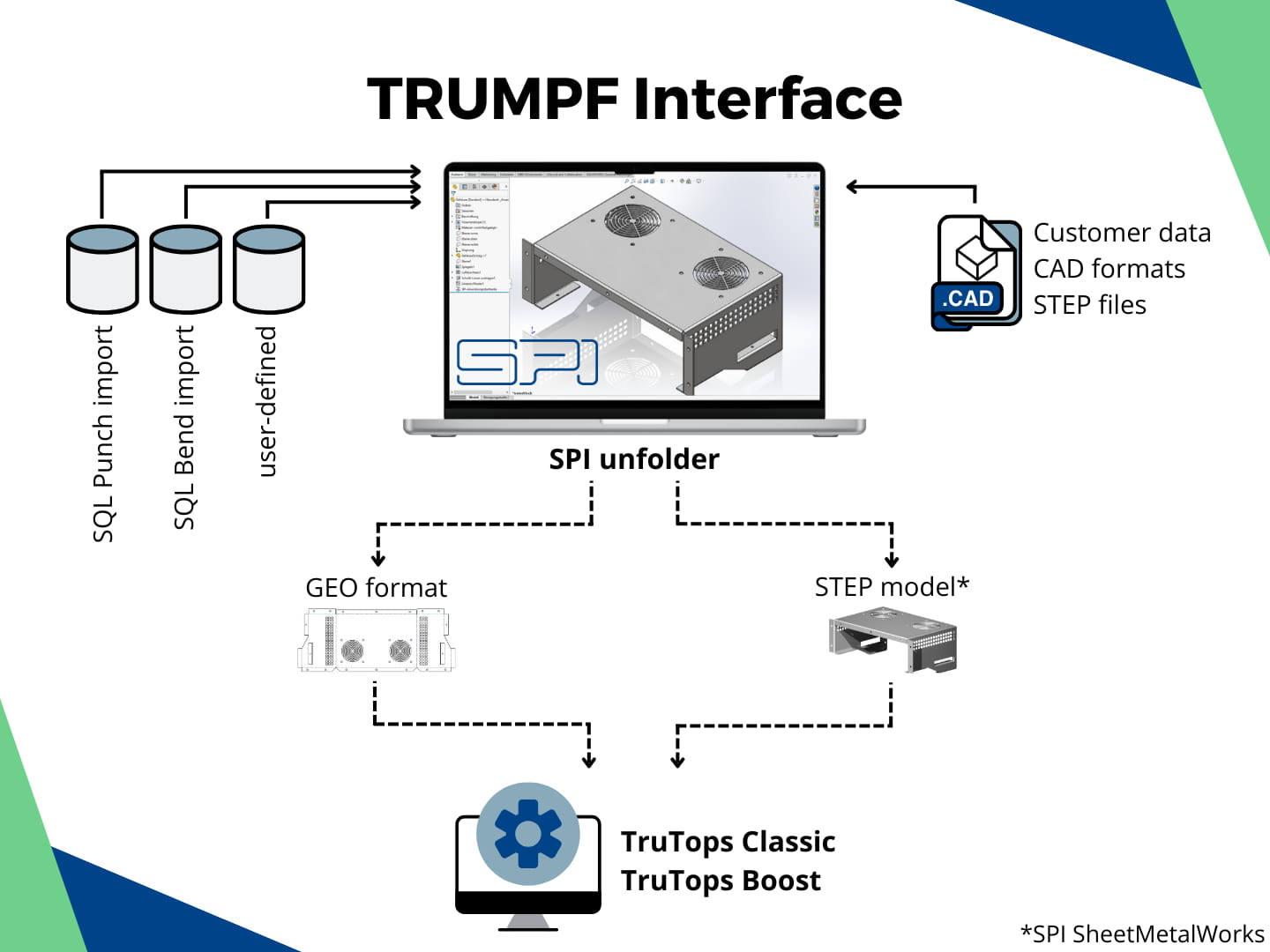 SPI sheet metal interface for TRUMPF / TruTops